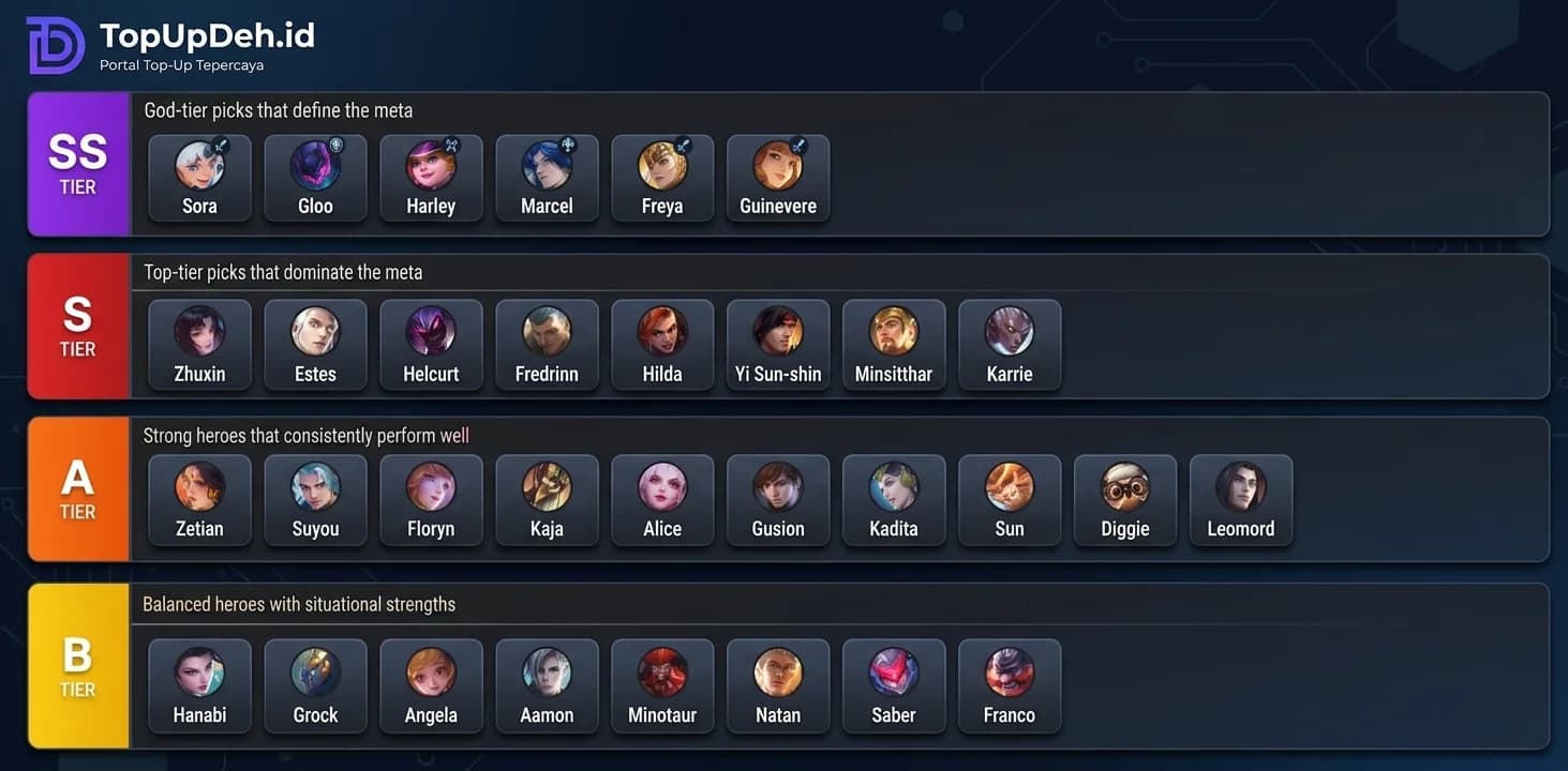 Tier List MLBB S40 April 2026: Hero Terkuat + Build & Counter